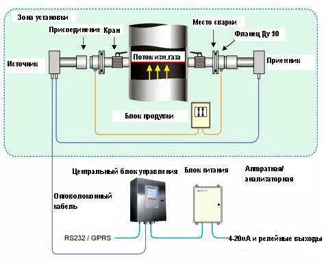 Поточный лазерный анализатор. Модель LGA-4000